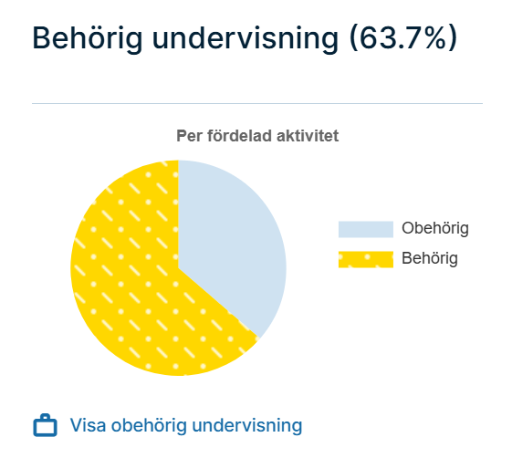 Obehörig undervisning